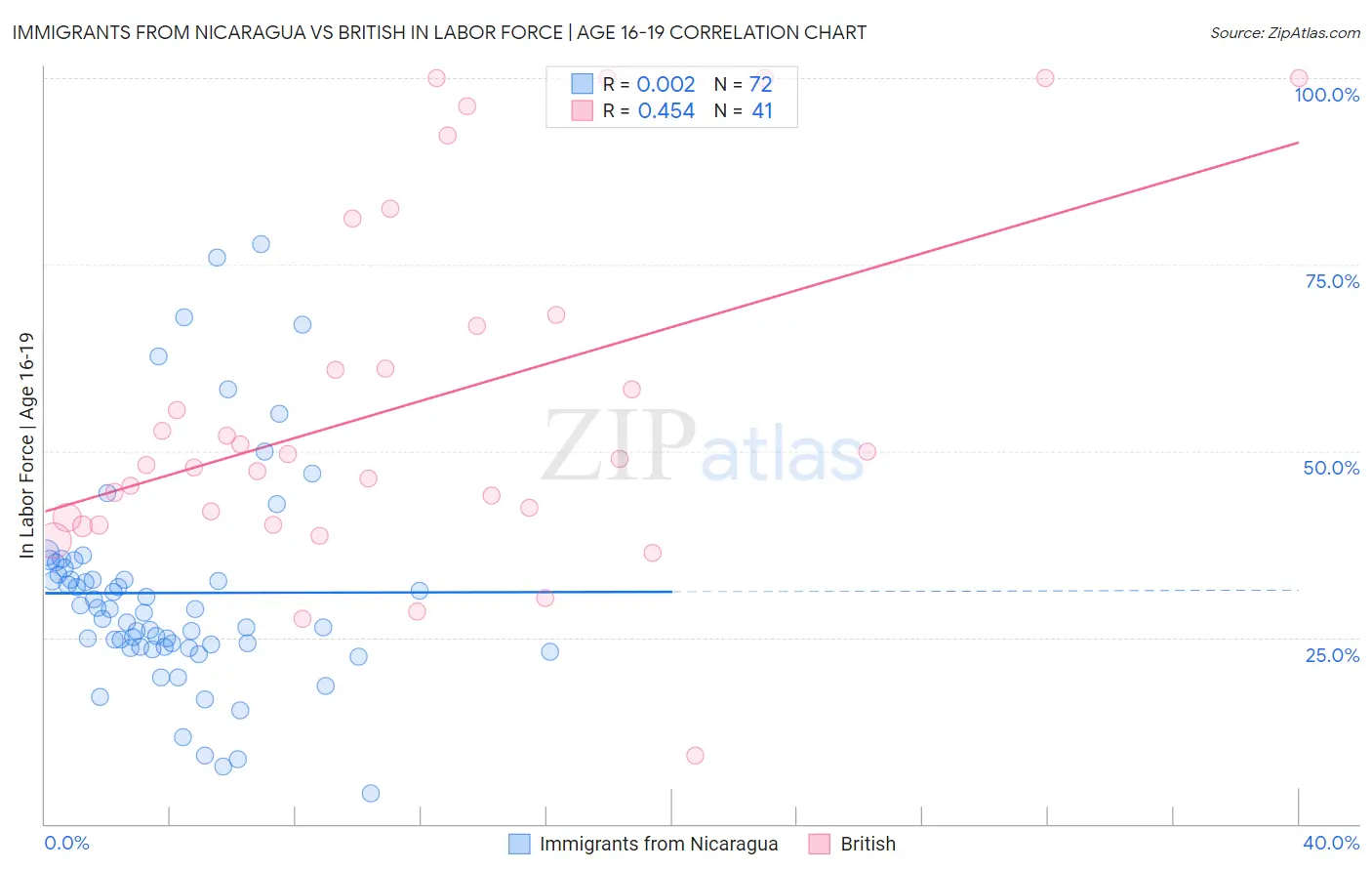 Immigrants from Nicaragua vs British In Labor Force | Age 16-19