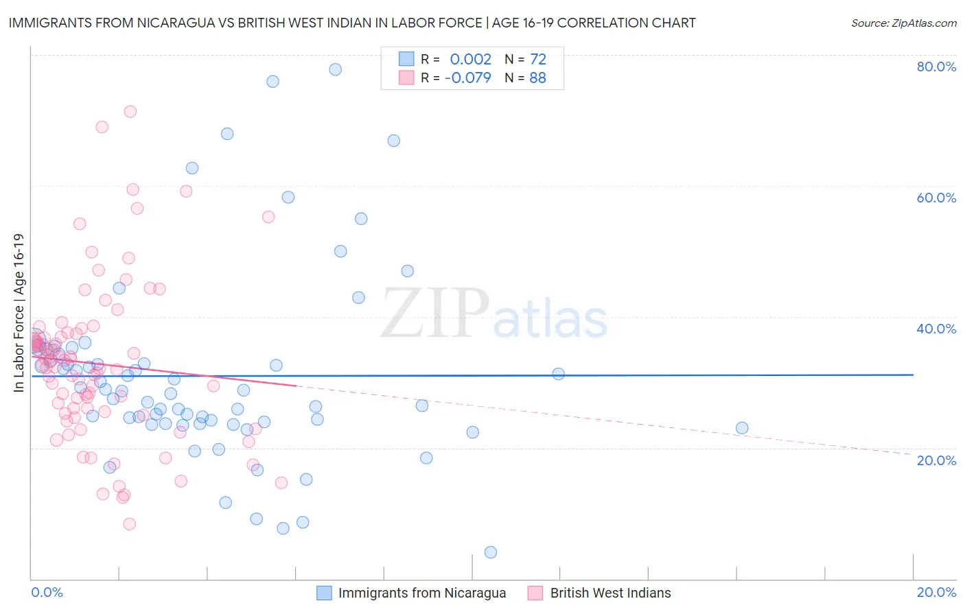 Immigrants from Nicaragua vs British West Indian In Labor Force | Age 16-19