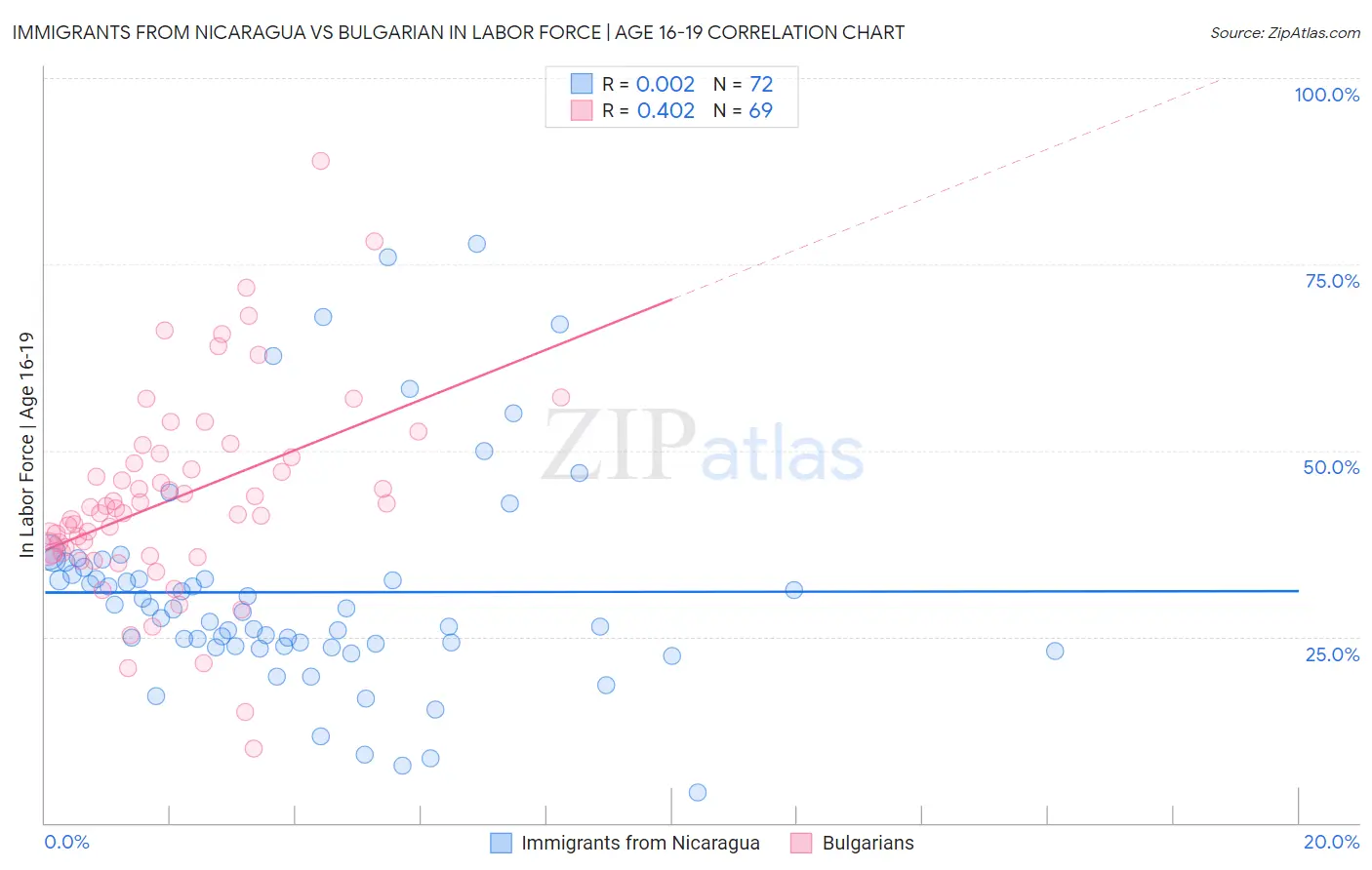 Immigrants from Nicaragua vs Bulgarian In Labor Force | Age 16-19