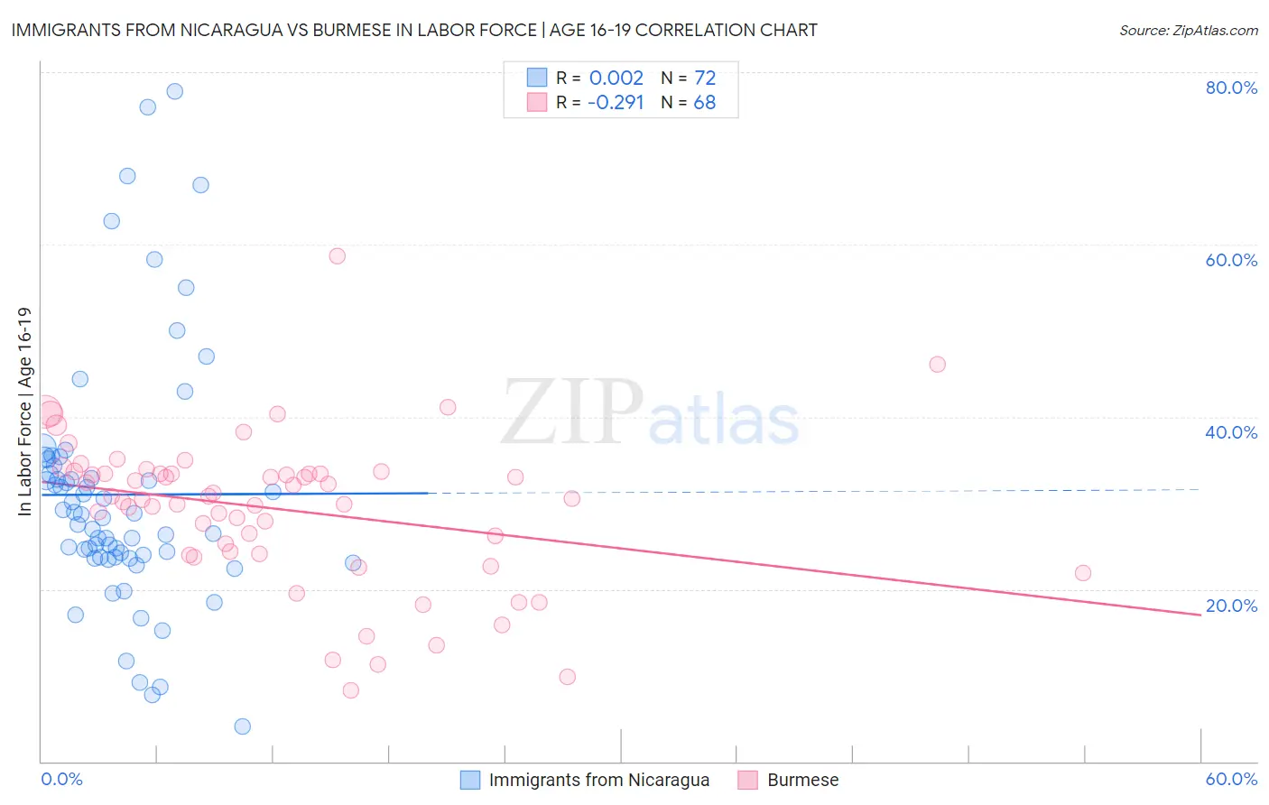 Immigrants from Nicaragua vs Burmese In Labor Force | Age 16-19