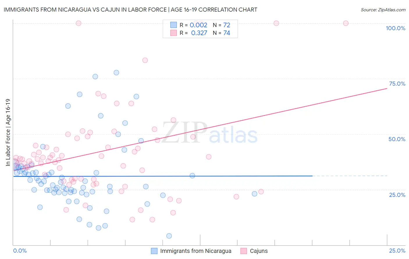 Immigrants from Nicaragua vs Cajun In Labor Force | Age 16-19