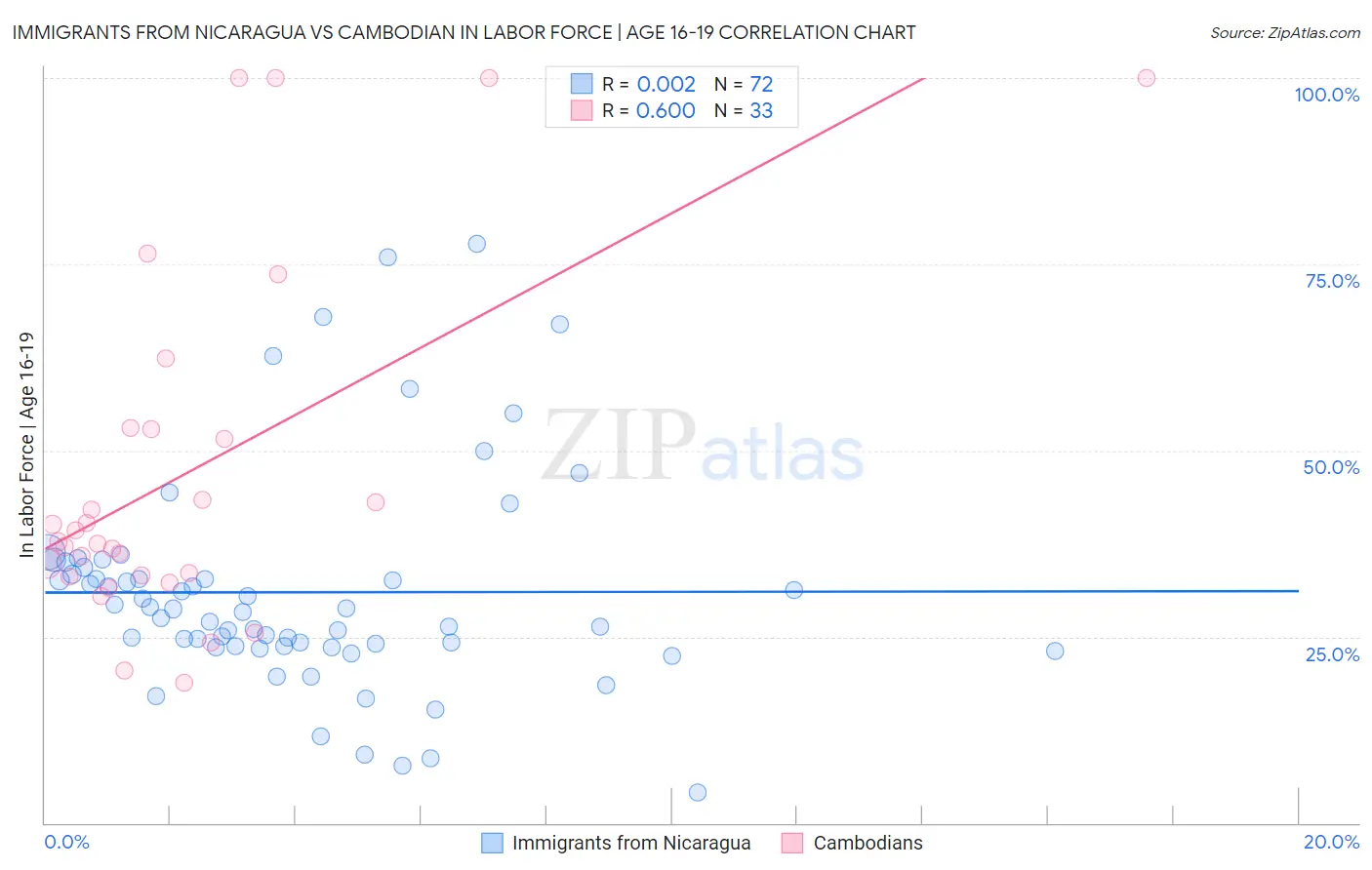 Immigrants from Nicaragua vs Cambodian In Labor Force | Age 16-19