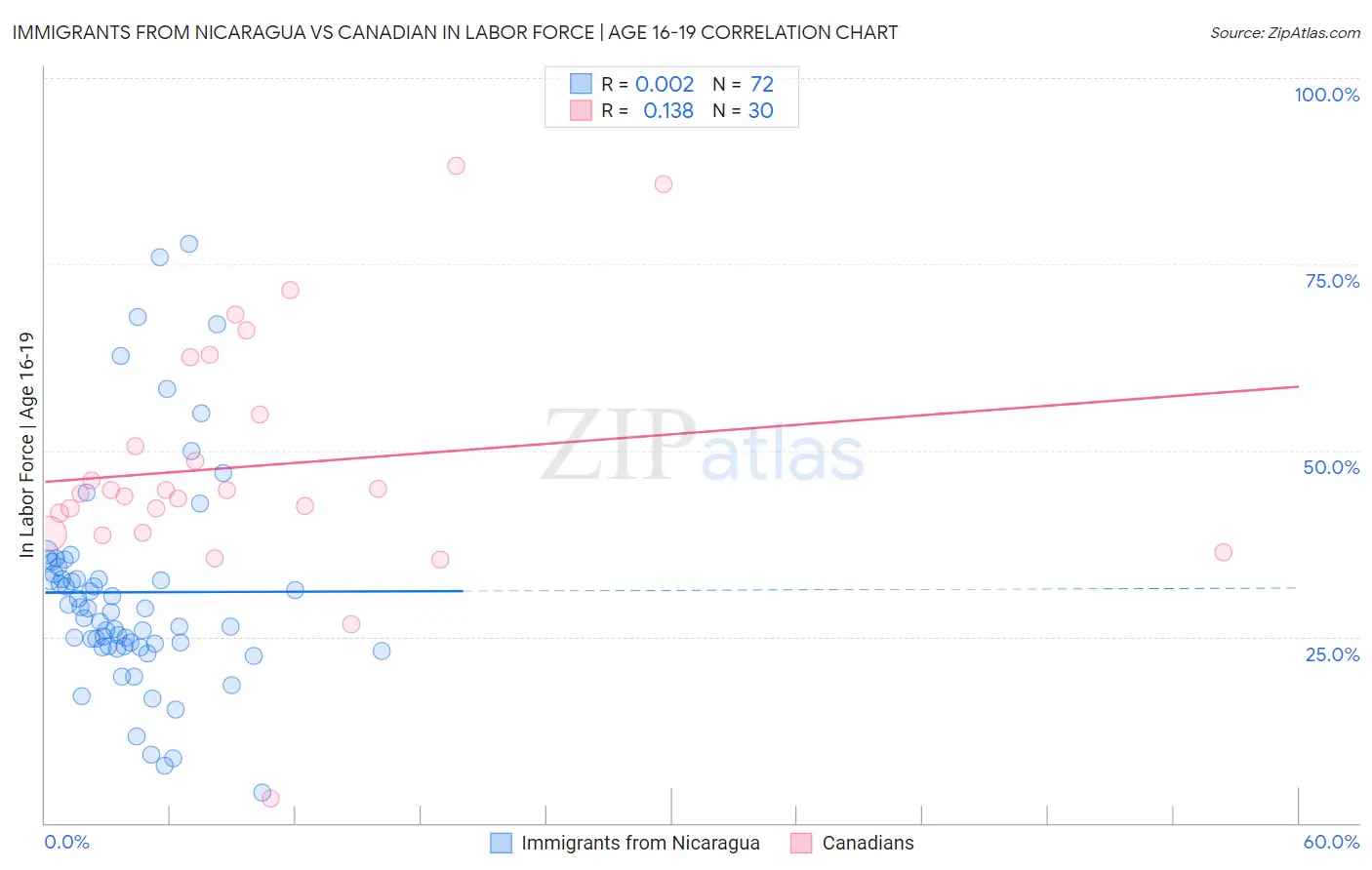 Immigrants from Nicaragua vs Canadian In Labor Force | Age 16-19