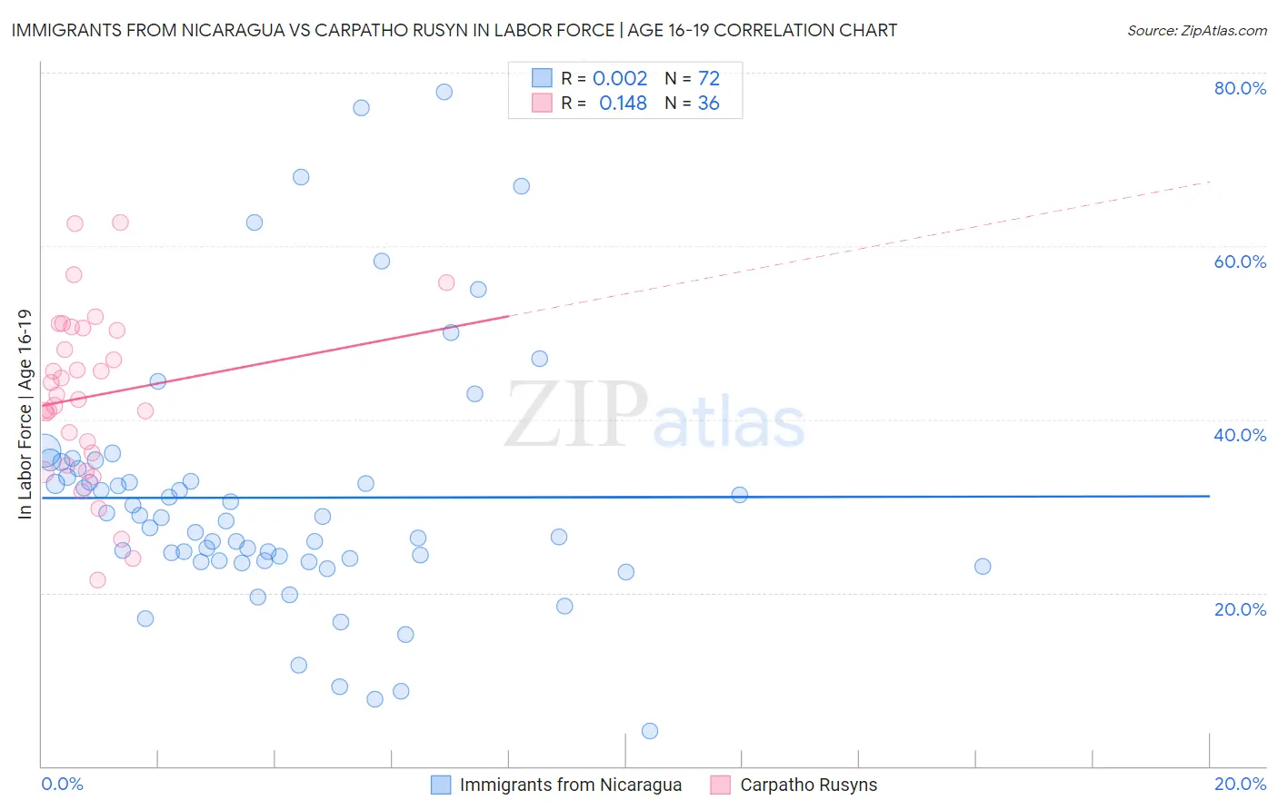 Immigrants from Nicaragua vs Carpatho Rusyn In Labor Force | Age 16-19