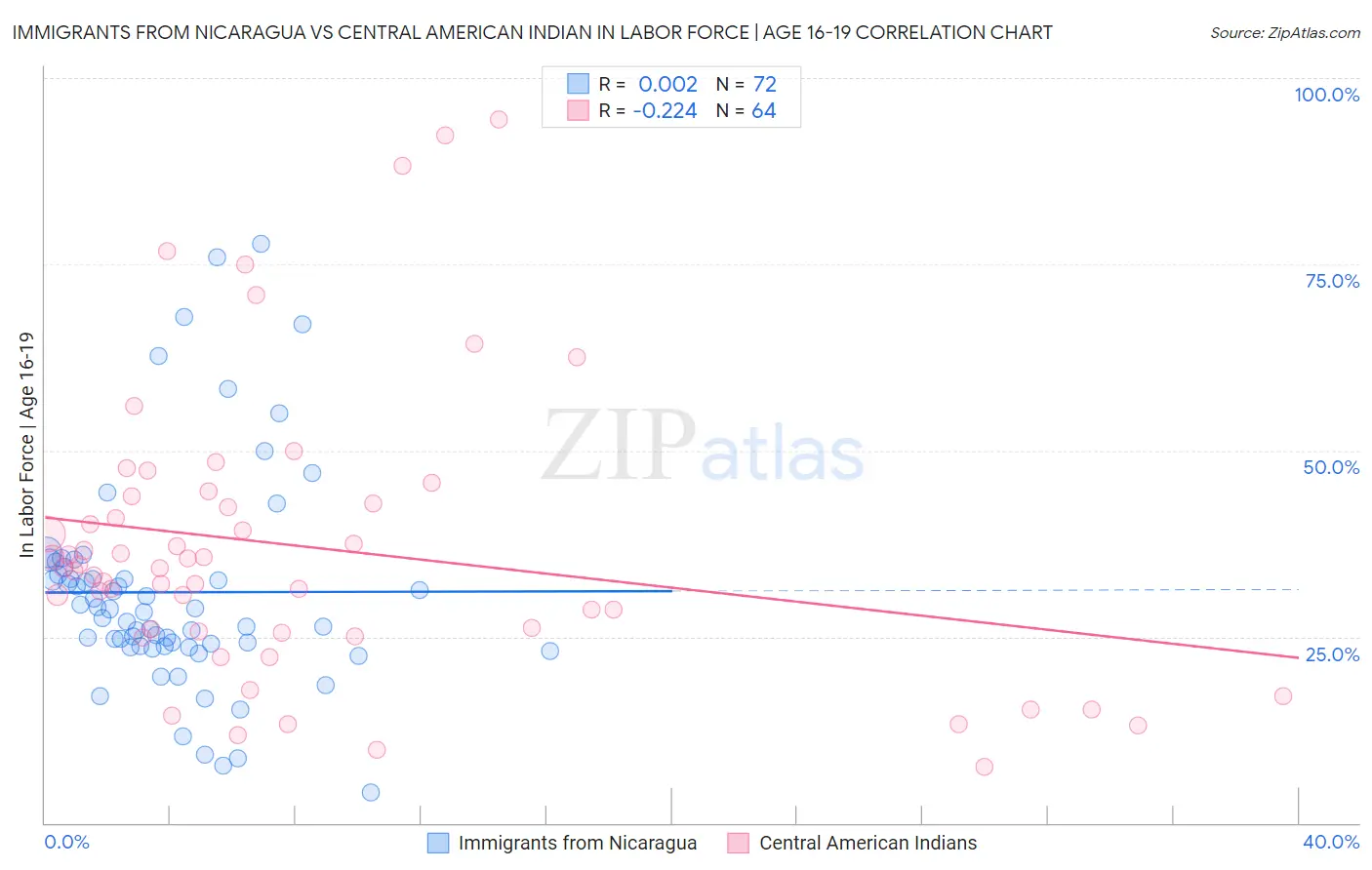 Immigrants from Nicaragua vs Central American Indian In Labor Force | Age 16-19