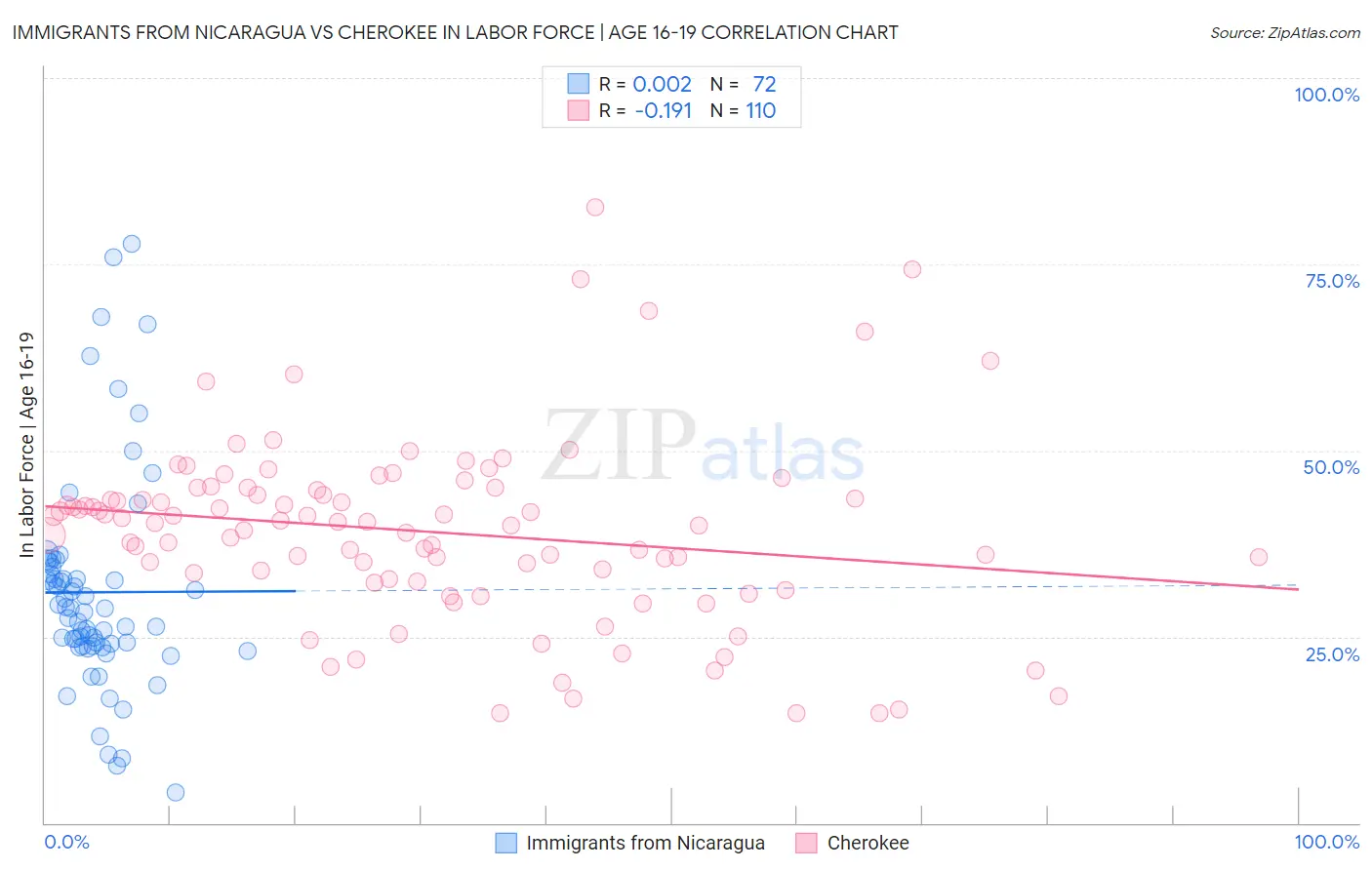 Immigrants from Nicaragua vs Cherokee In Labor Force | Age 16-19