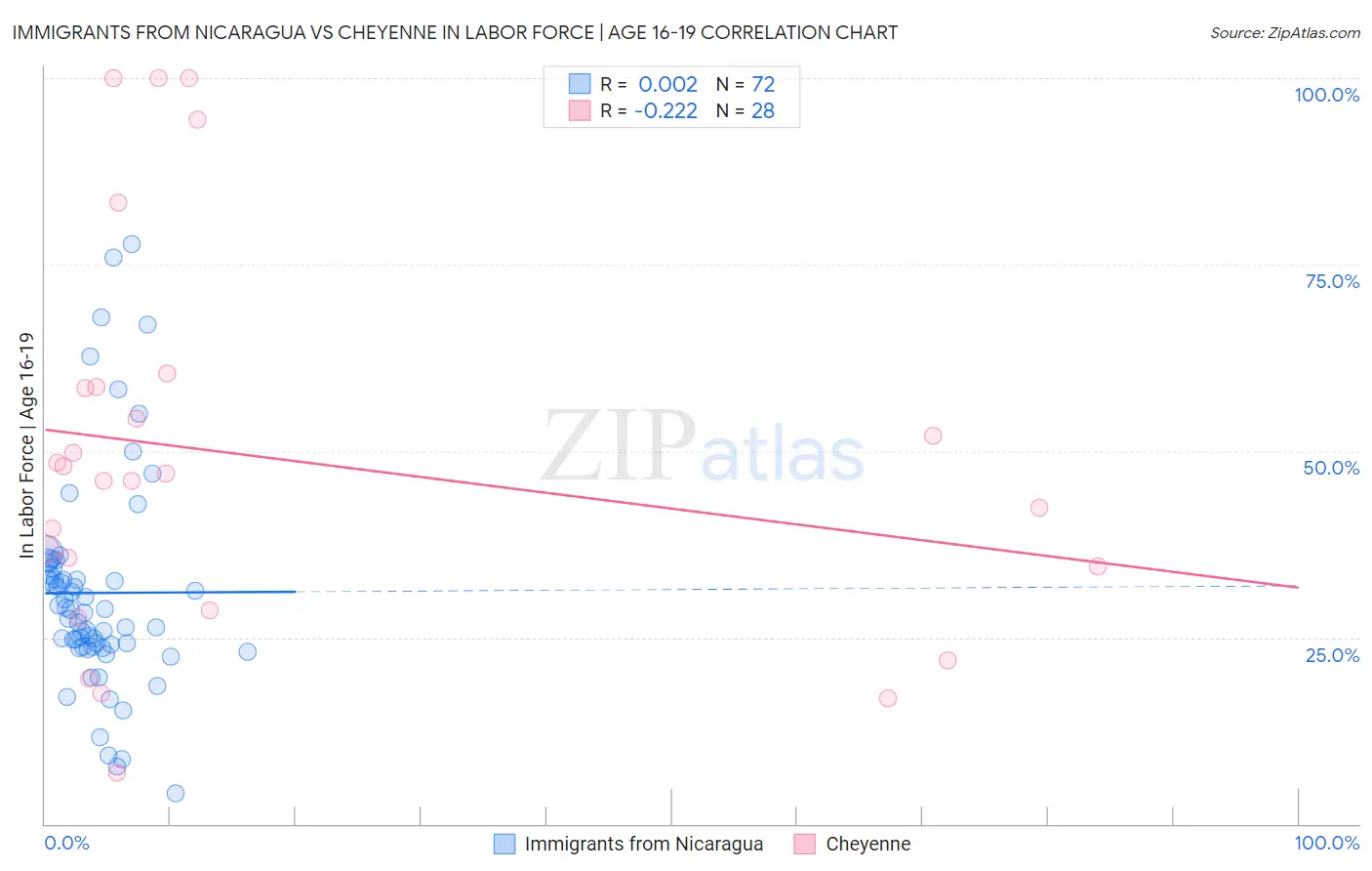 Immigrants from Nicaragua vs Cheyenne In Labor Force | Age 16-19