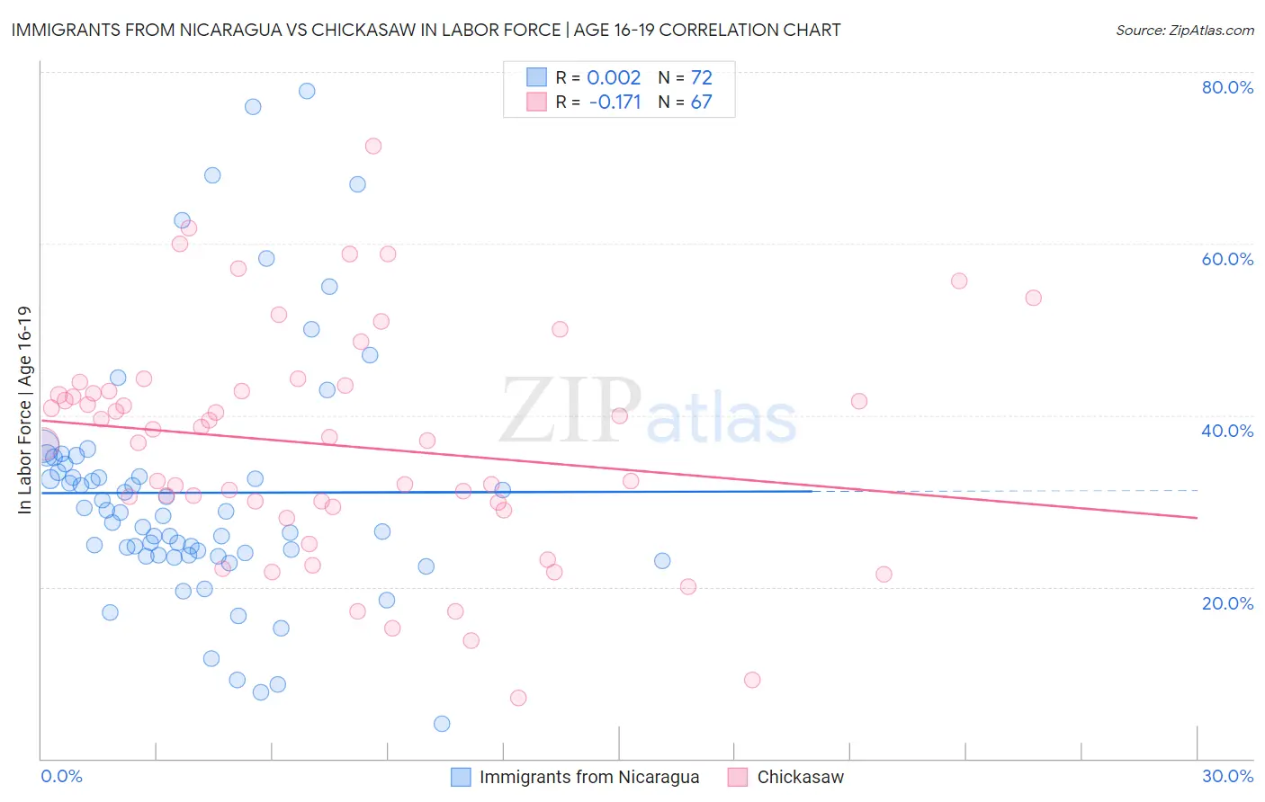 Immigrants from Nicaragua vs Chickasaw In Labor Force | Age 16-19