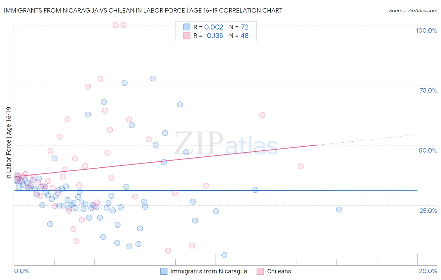 Immigrants from Nicaragua vs Chilean In Labor Force | Age 16-19