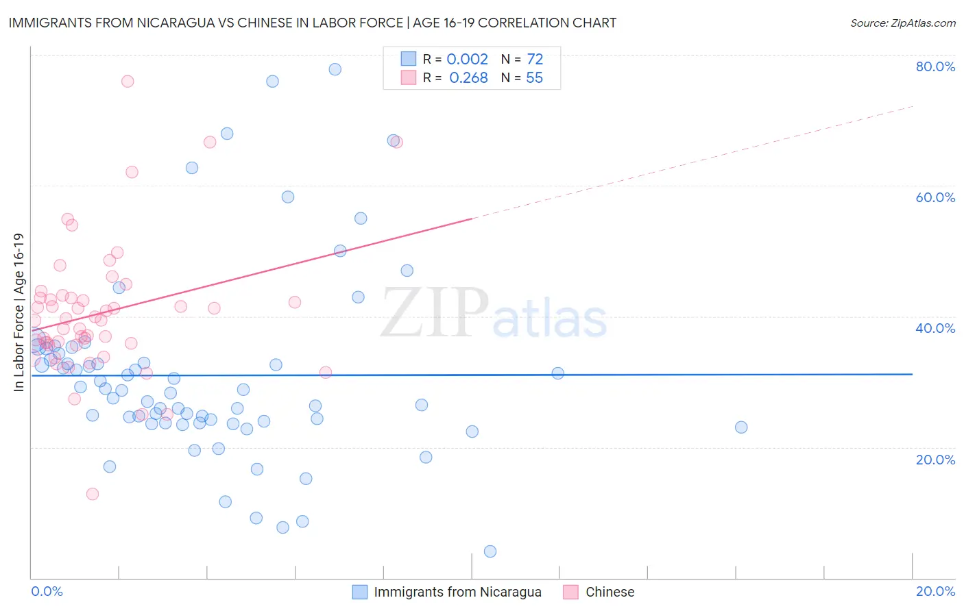 Immigrants from Nicaragua vs Chinese In Labor Force | Age 16-19
