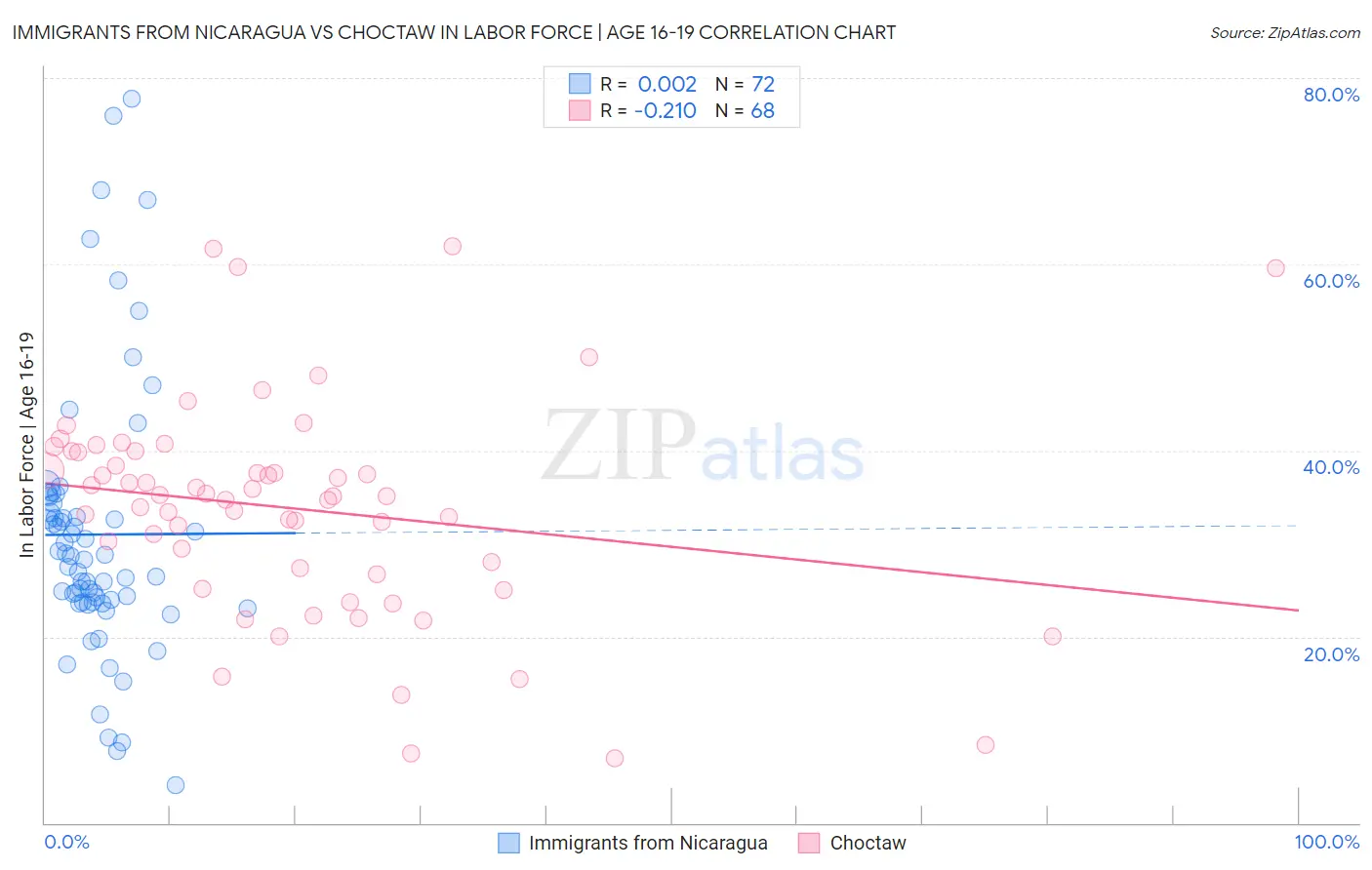 Immigrants from Nicaragua vs Choctaw In Labor Force | Age 16-19