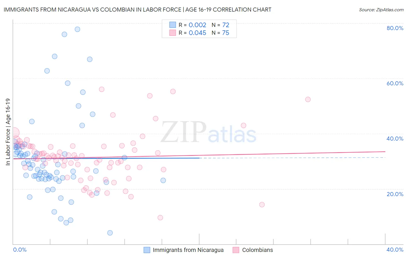 Immigrants from Nicaragua vs Colombian In Labor Force | Age 16-19
