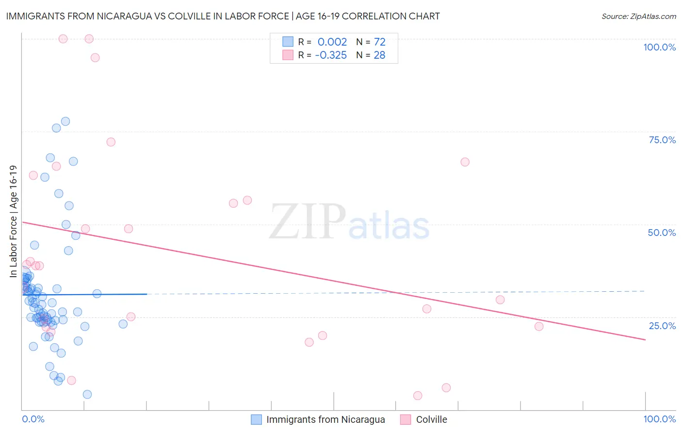 Immigrants from Nicaragua vs Colville In Labor Force | Age 16-19