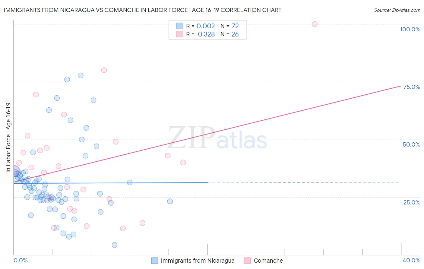 Immigrants from Nicaragua vs Comanche In Labor Force | Age 16-19