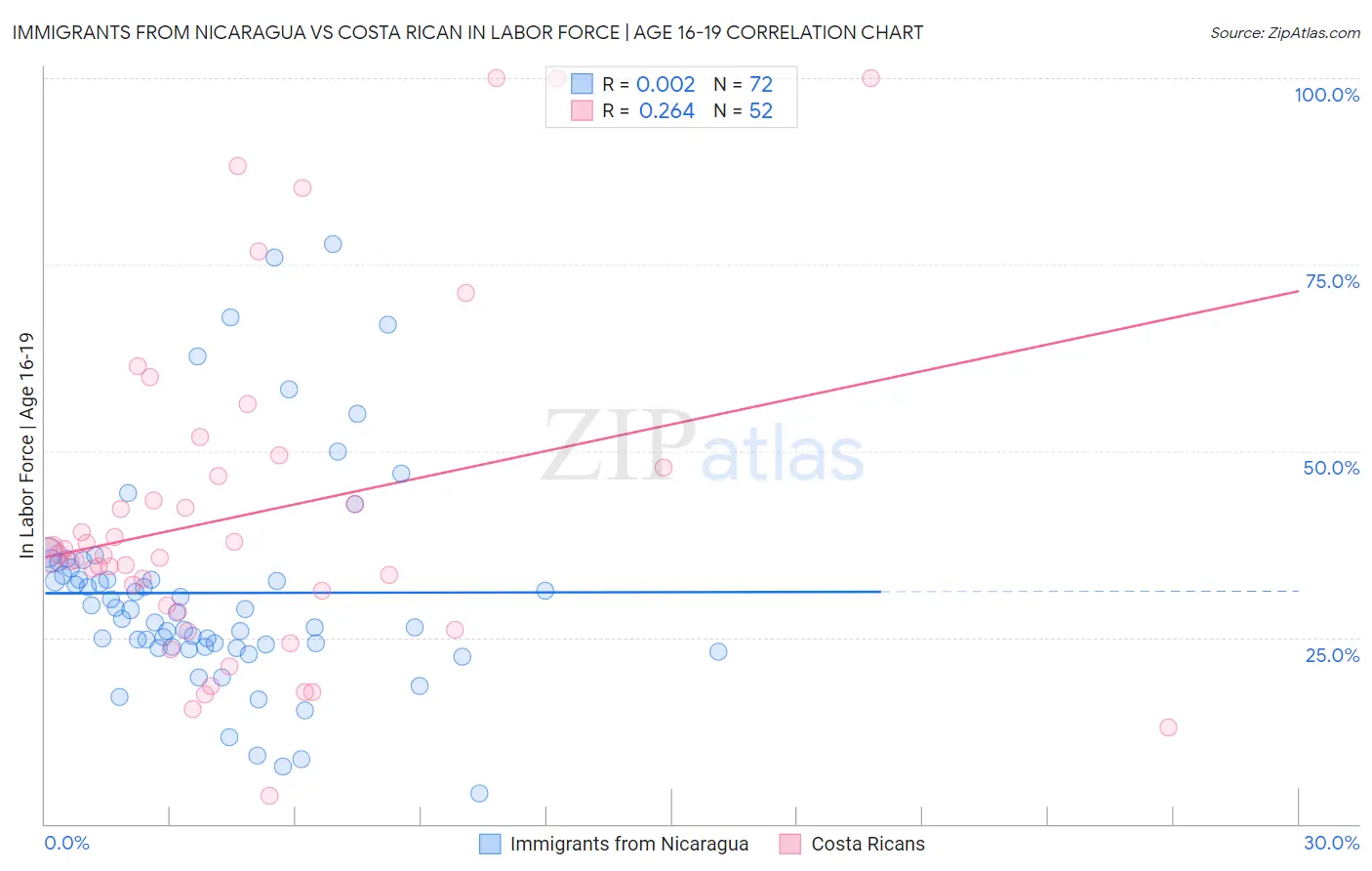 Immigrants from Nicaragua vs Costa Rican In Labor Force | Age 16-19