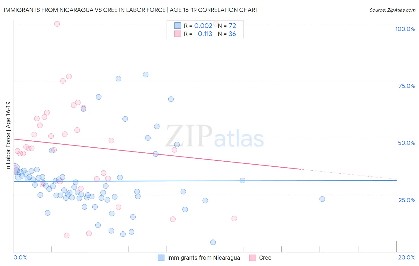 Immigrants from Nicaragua vs Cree In Labor Force | Age 16-19