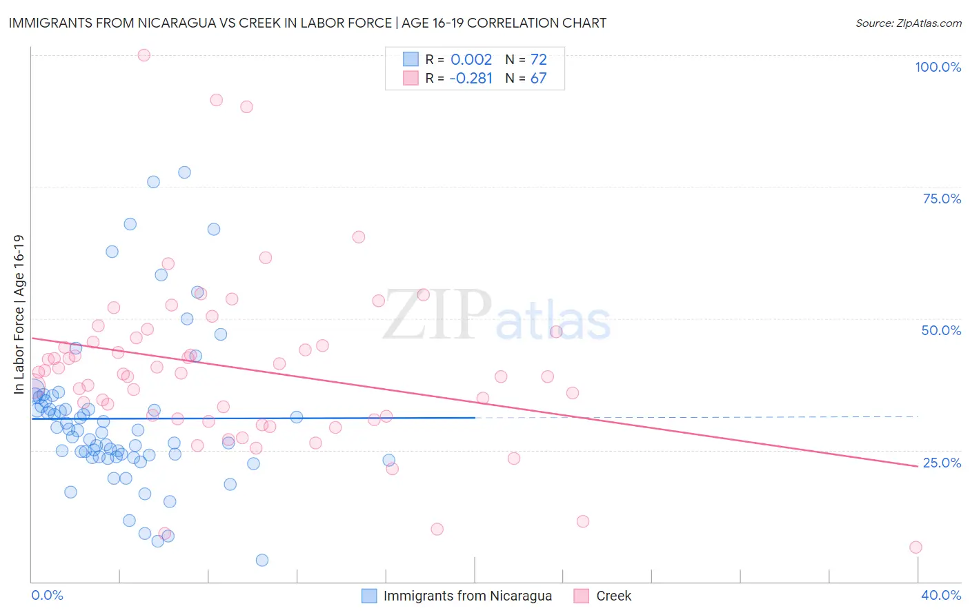 Immigrants from Nicaragua vs Creek In Labor Force | Age 16-19