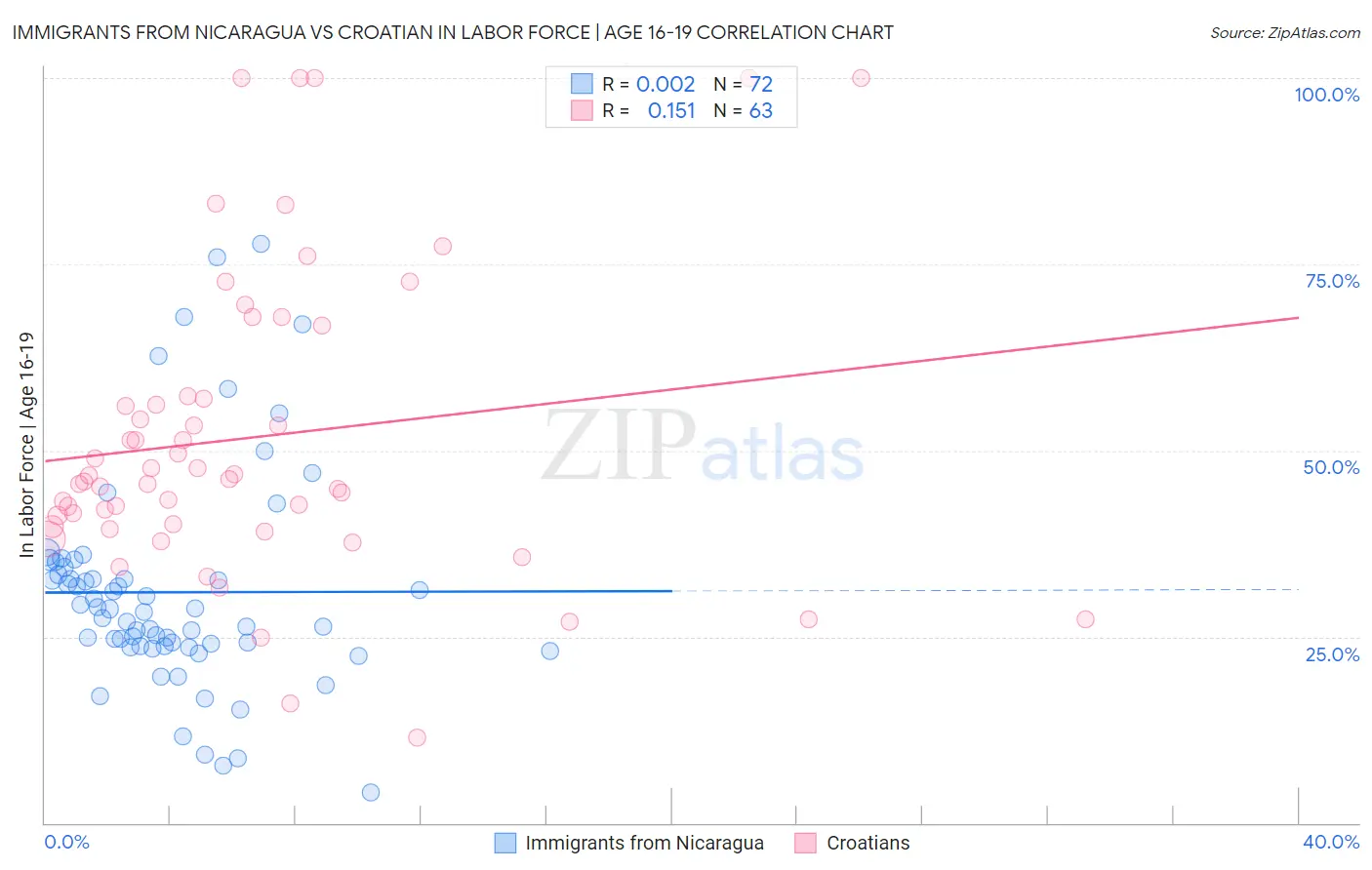 Immigrants from Nicaragua vs Croatian In Labor Force | Age 16-19