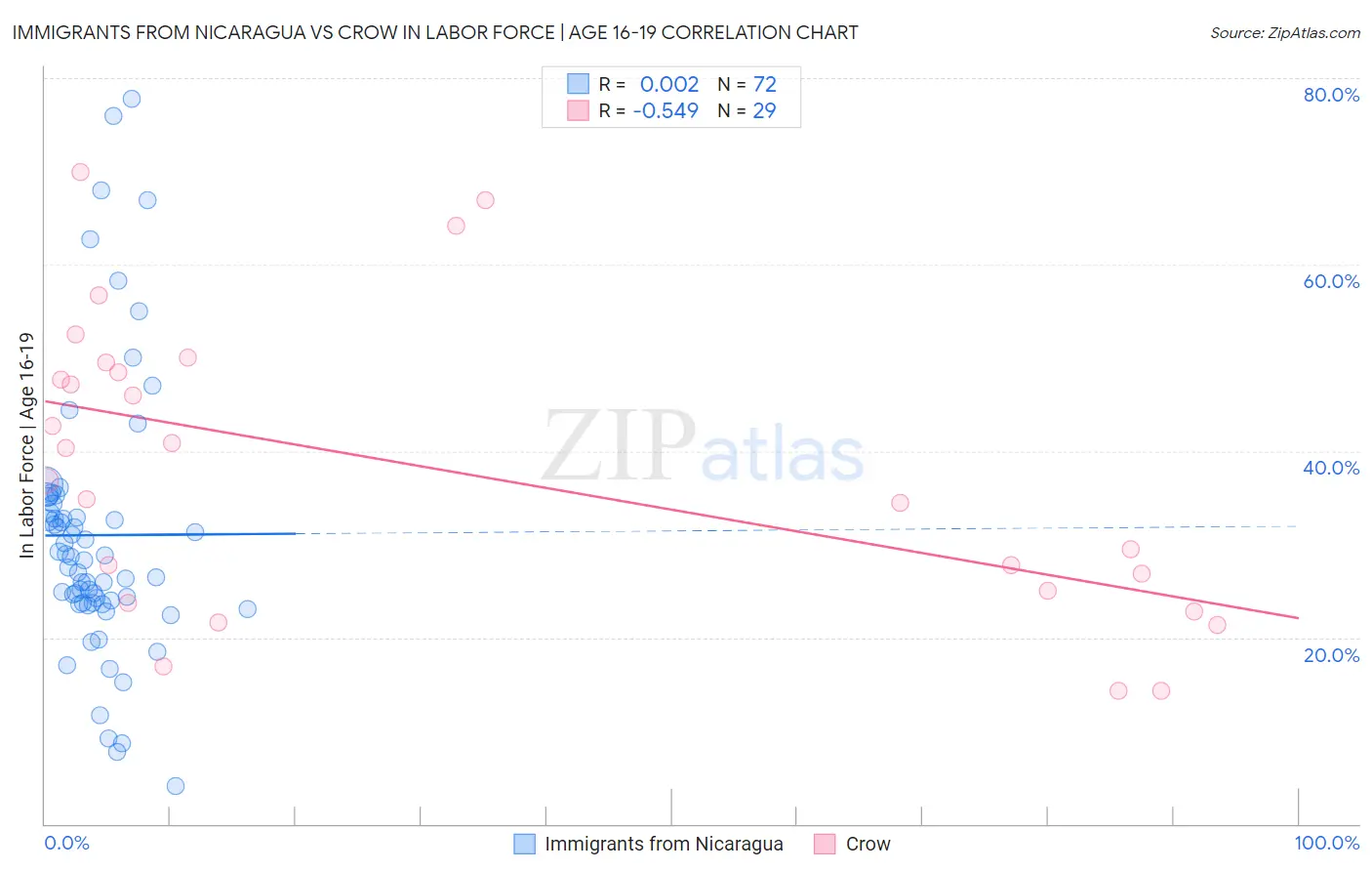 Immigrants from Nicaragua vs Crow In Labor Force | Age 16-19