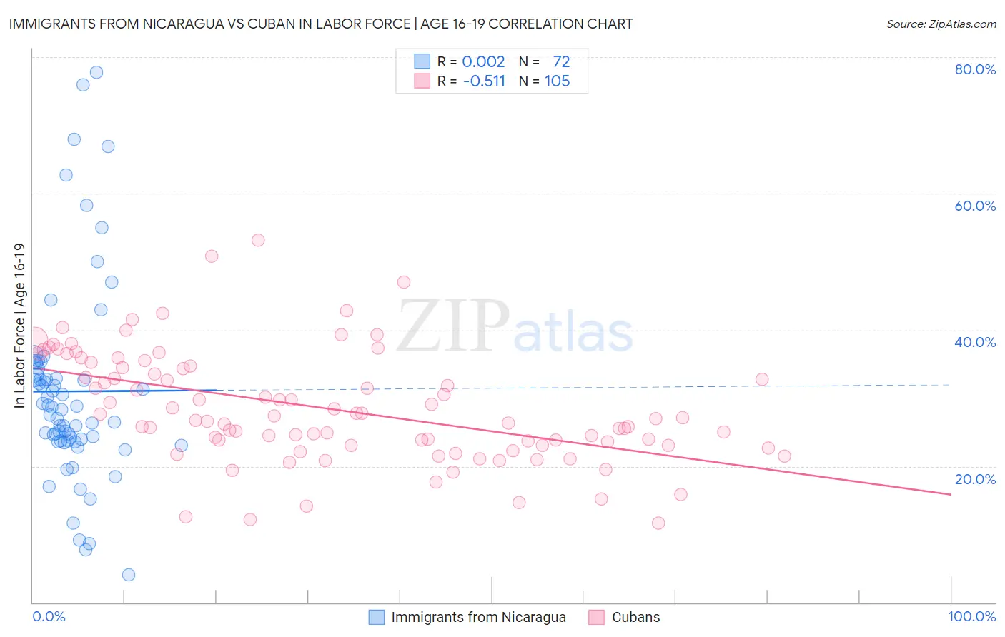 Immigrants from Nicaragua vs Cuban In Labor Force | Age 16-19