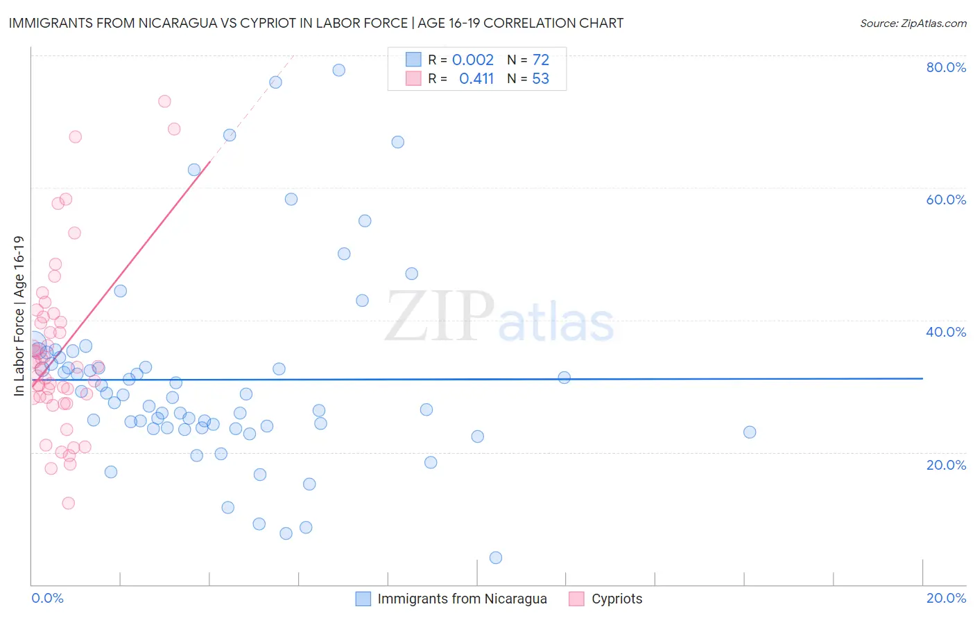 Immigrants from Nicaragua vs Cypriot In Labor Force | Age 16-19