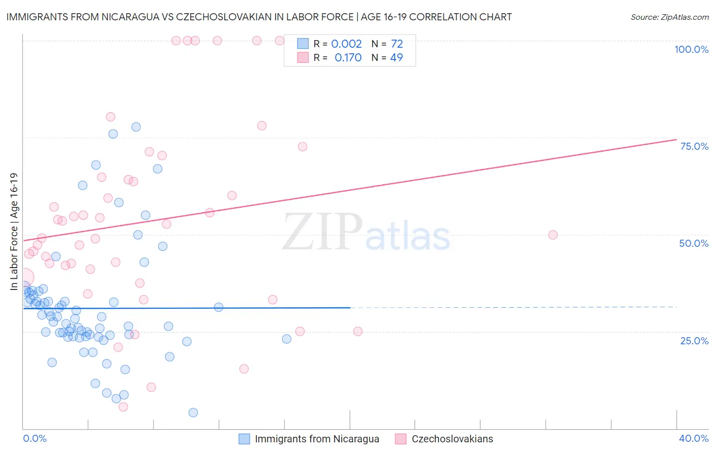 Immigrants from Nicaragua vs Czechoslovakian In Labor Force | Age 16-19