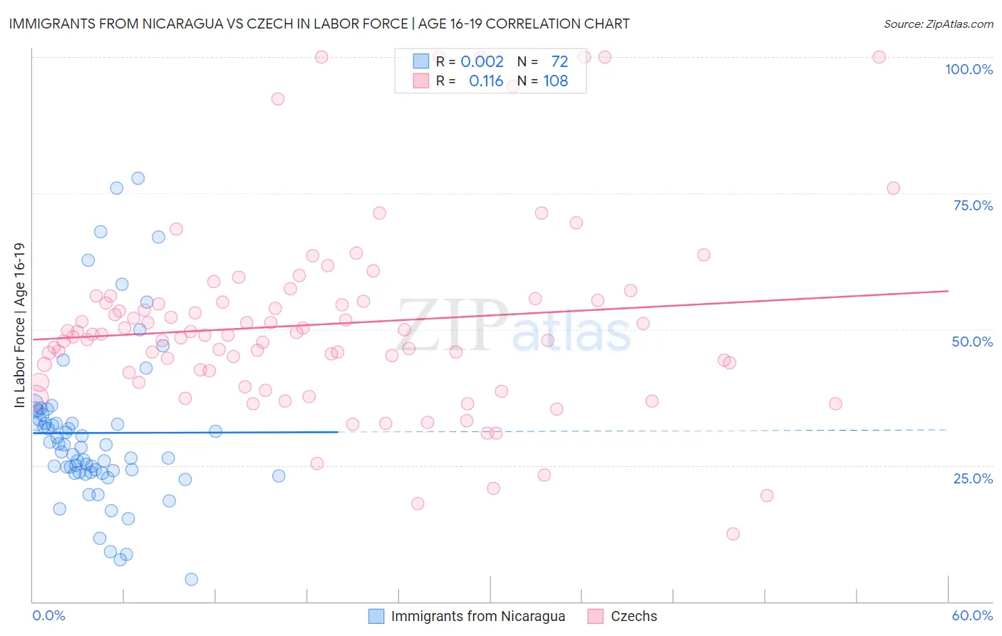 Immigrants from Nicaragua vs Czech In Labor Force | Age 16-19