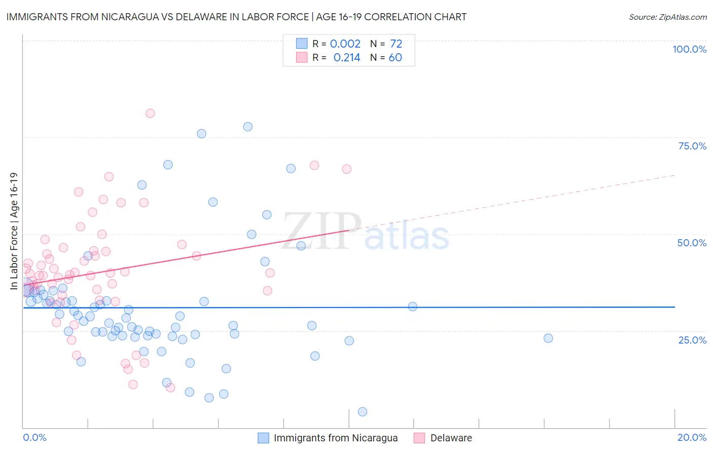 Immigrants from Nicaragua vs Delaware In Labor Force | Age 16-19