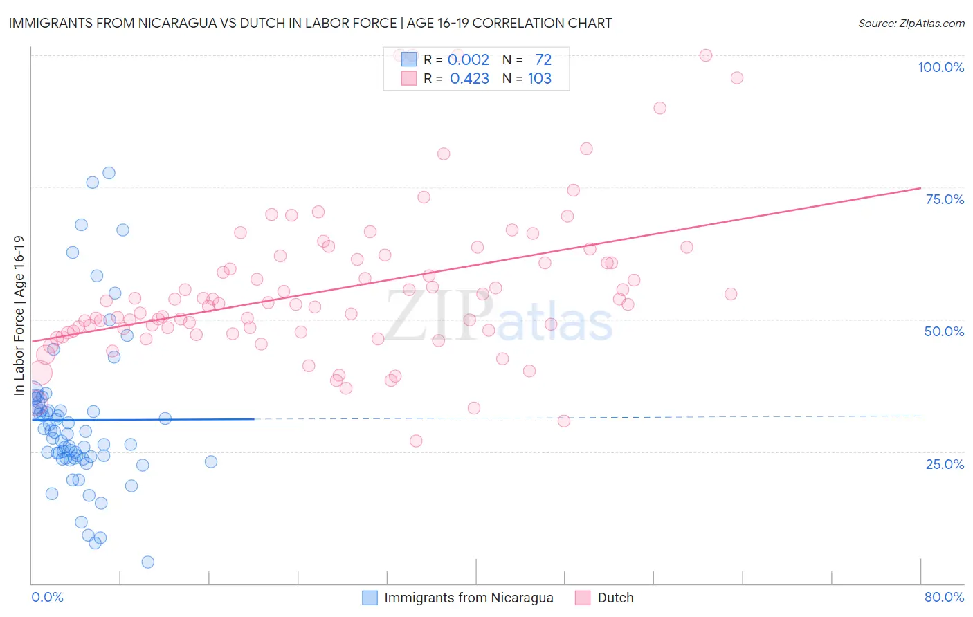 Immigrants from Nicaragua vs Dutch In Labor Force | Age 16-19