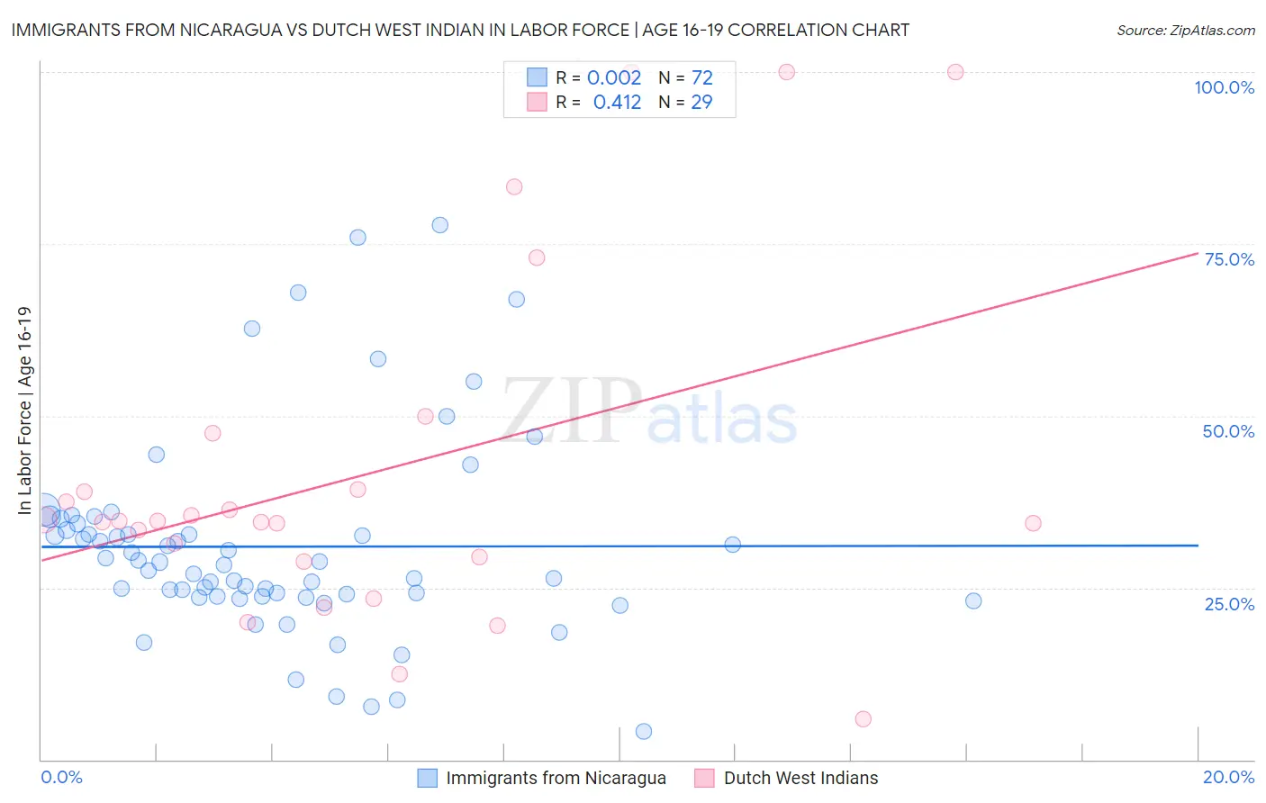 Immigrants from Nicaragua vs Dutch West Indian In Labor Force | Age 16-19
