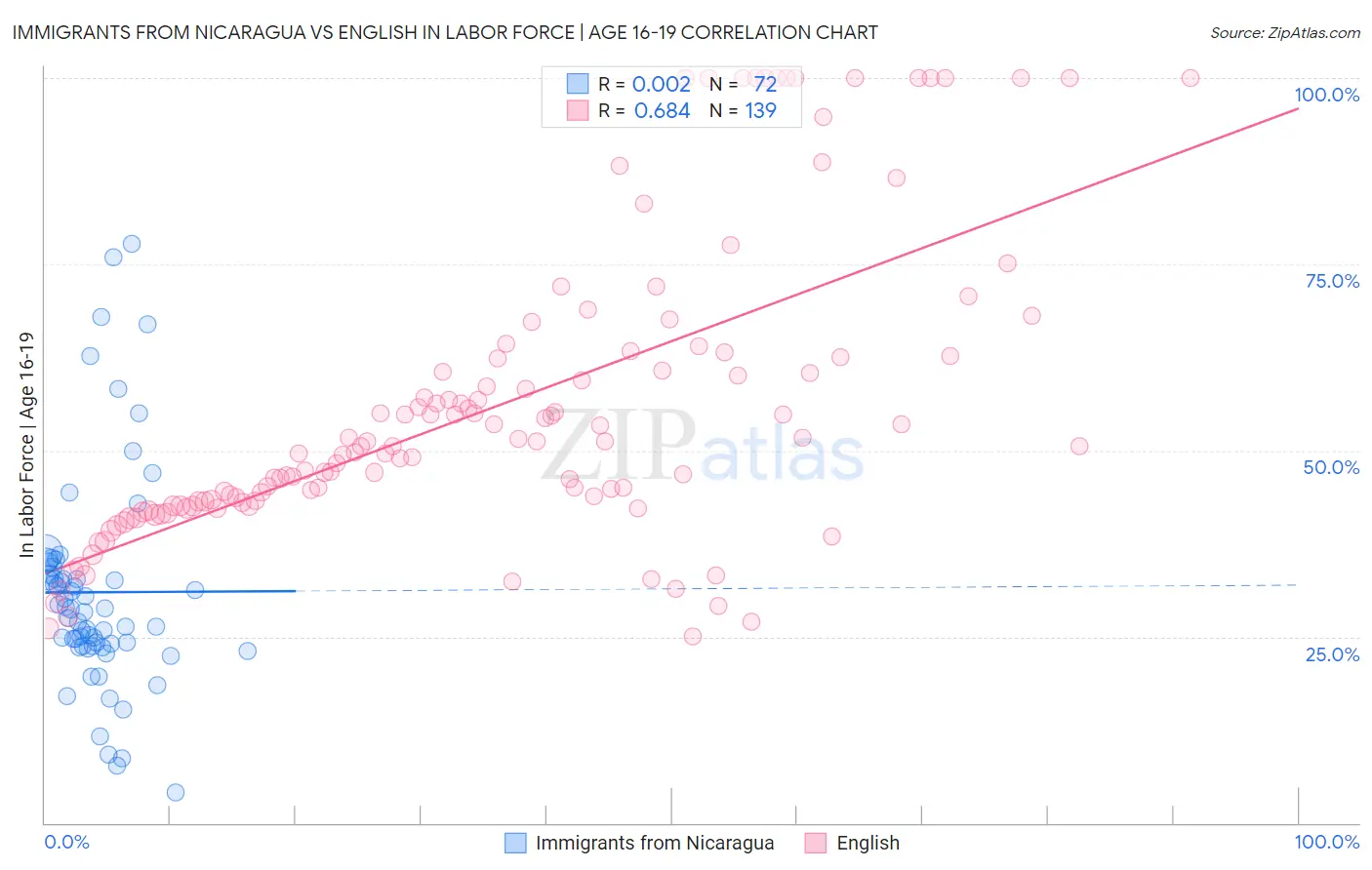 Immigrants from Nicaragua vs English In Labor Force | Age 16-19