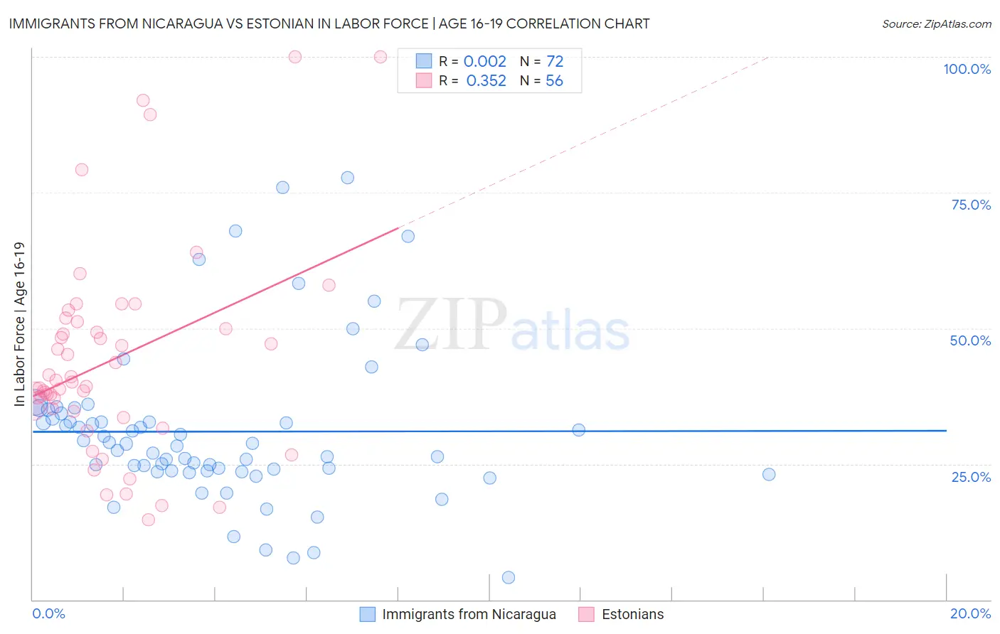 Immigrants from Nicaragua vs Estonian In Labor Force | Age 16-19