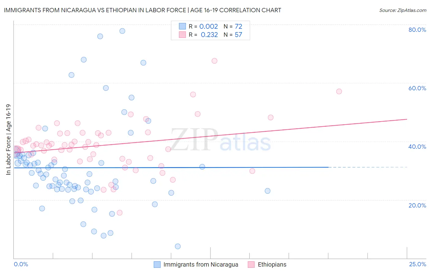 Immigrants from Nicaragua vs Ethiopian In Labor Force | Age 16-19