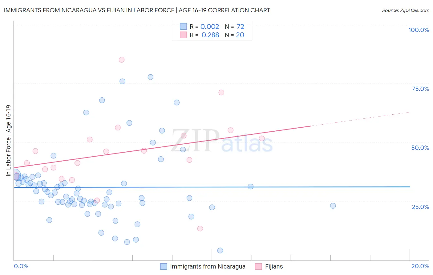 Immigrants from Nicaragua vs Fijian In Labor Force | Age 16-19