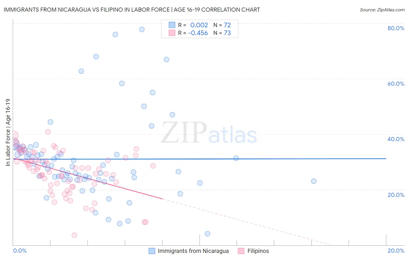 Immigrants from Nicaragua vs Filipino In Labor Force | Age 16-19