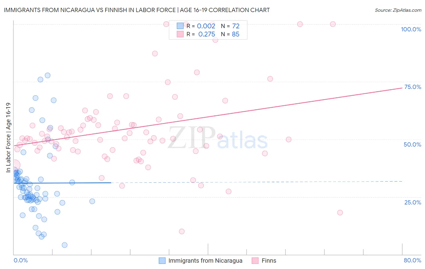 Immigrants from Nicaragua vs Finnish In Labor Force | Age 16-19