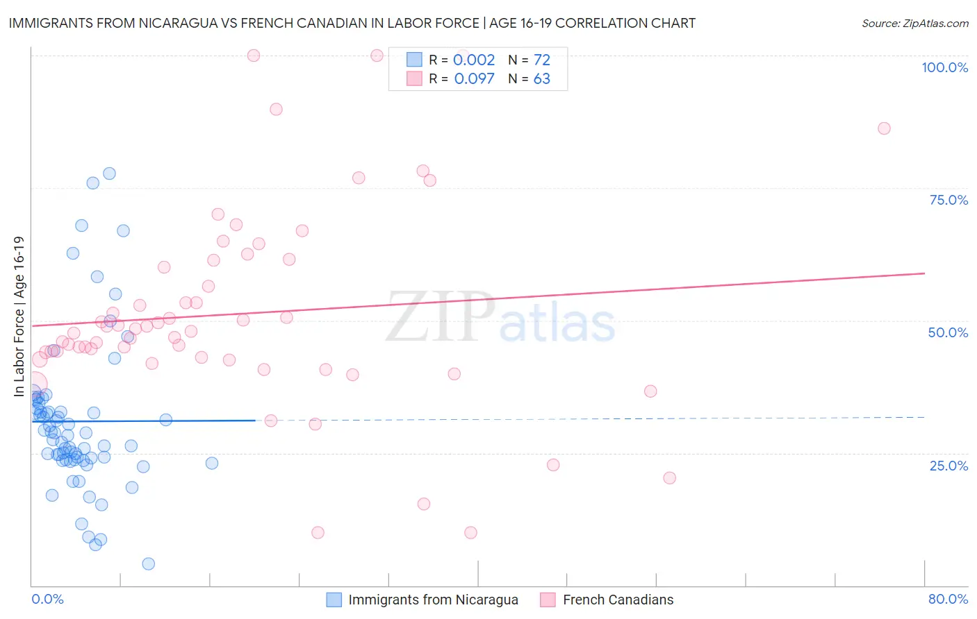 Immigrants from Nicaragua vs French Canadian In Labor Force | Age 16-19
