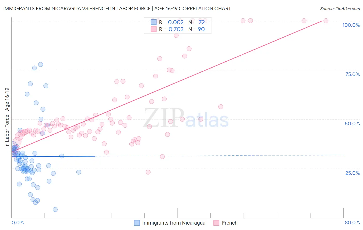 Immigrants from Nicaragua vs French In Labor Force | Age 16-19