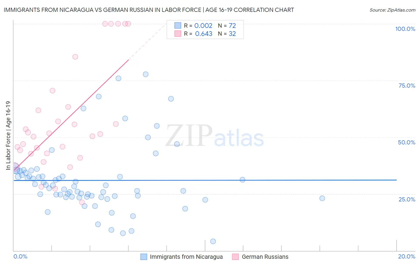 Immigrants from Nicaragua vs German Russian In Labor Force | Age 16-19