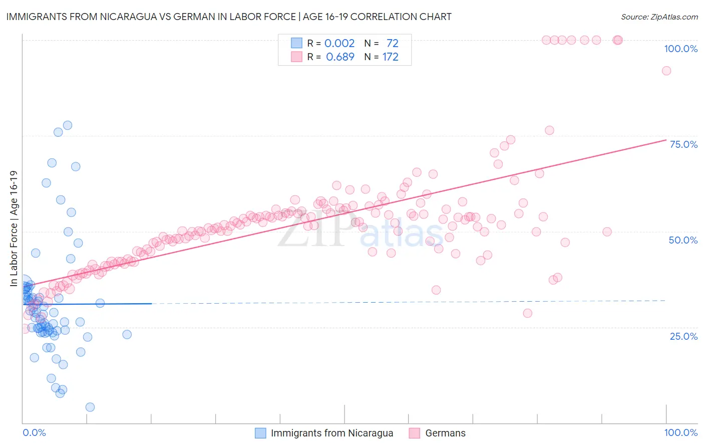 Immigrants from Nicaragua vs German In Labor Force | Age 16-19