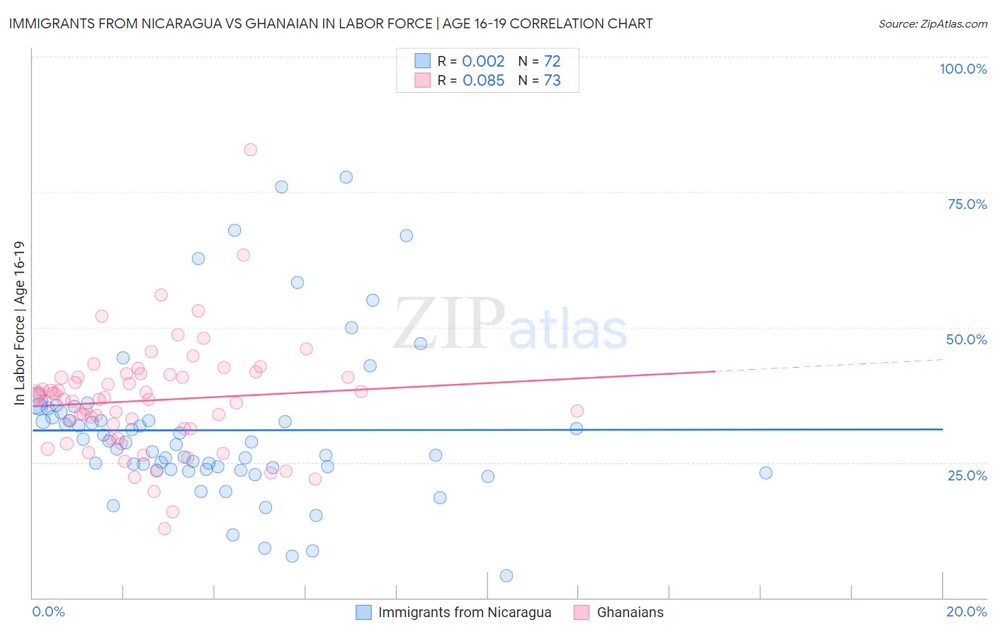 Immigrants from Nicaragua vs Ghanaian In Labor Force | Age 16-19