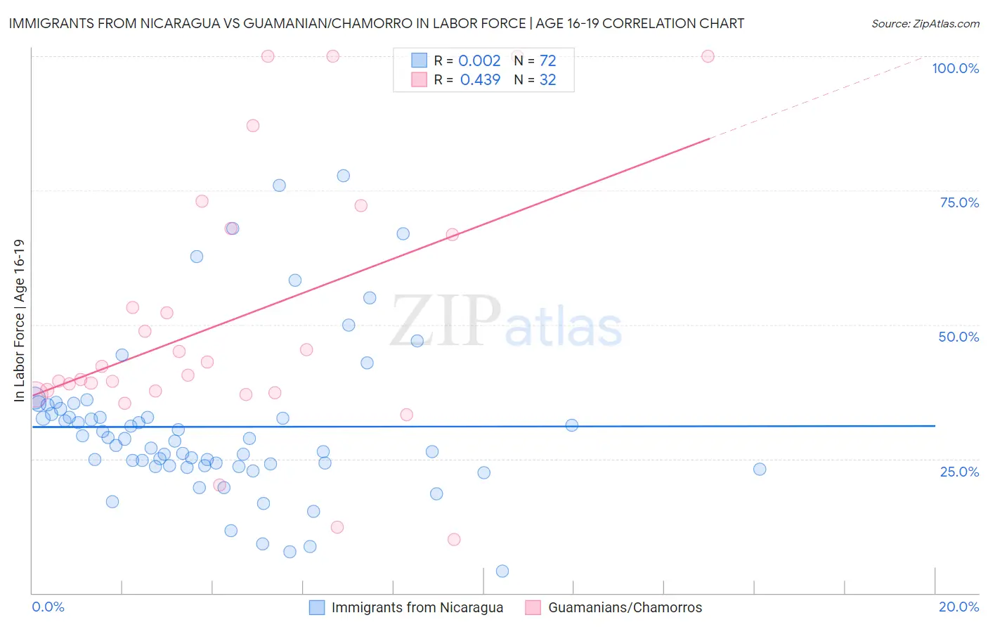 Immigrants from Nicaragua vs Guamanian/Chamorro In Labor Force | Age 16-19