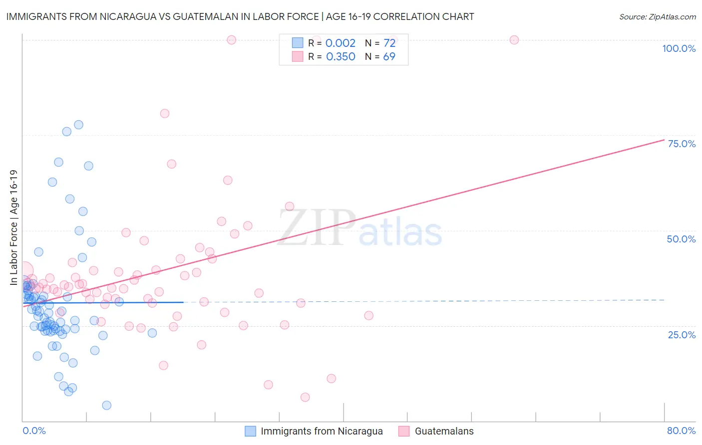 Immigrants from Nicaragua vs Guatemalan In Labor Force | Age 16-19