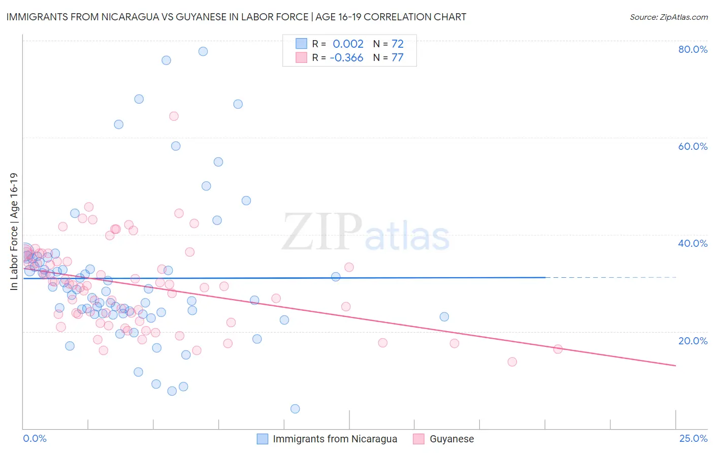 Immigrants from Nicaragua vs Guyanese In Labor Force | Age 16-19