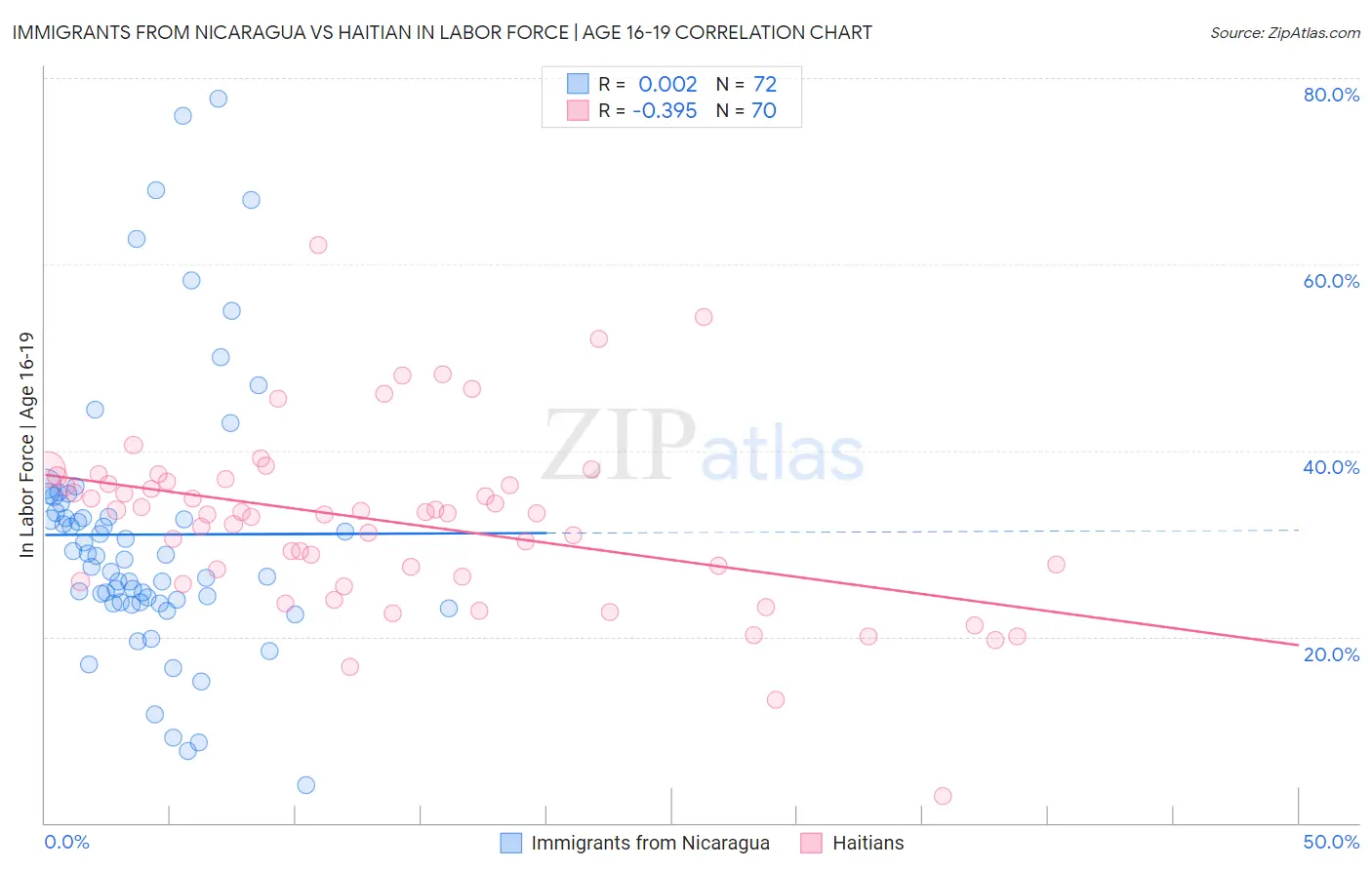 Immigrants from Nicaragua vs Haitian In Labor Force | Age 16-19