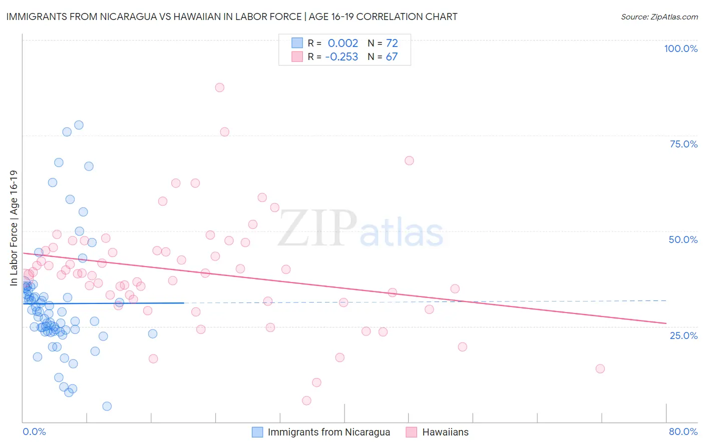 Immigrants from Nicaragua vs Hawaiian In Labor Force | Age 16-19