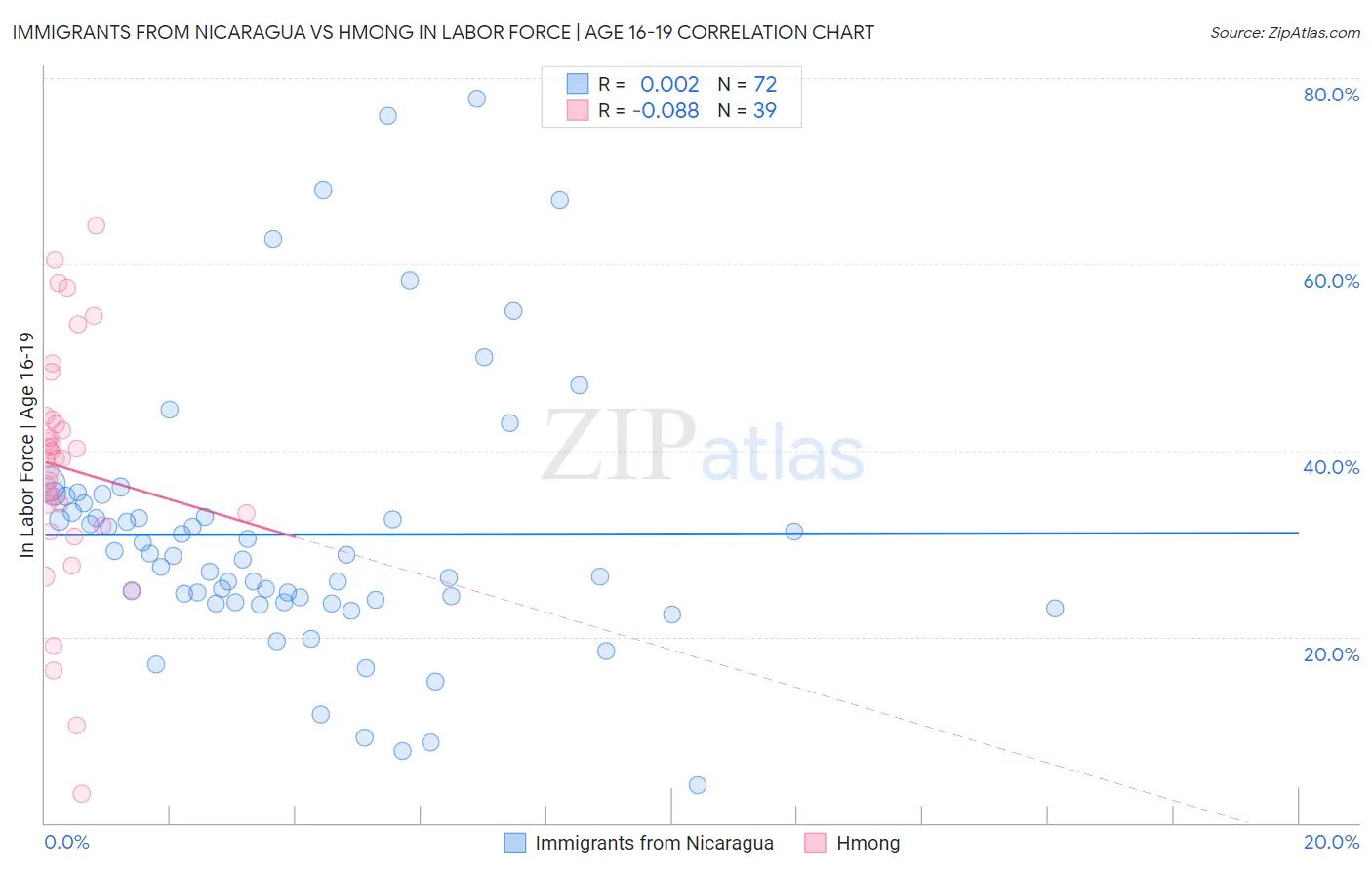 Immigrants from Nicaragua vs Hmong In Labor Force | Age 16-19