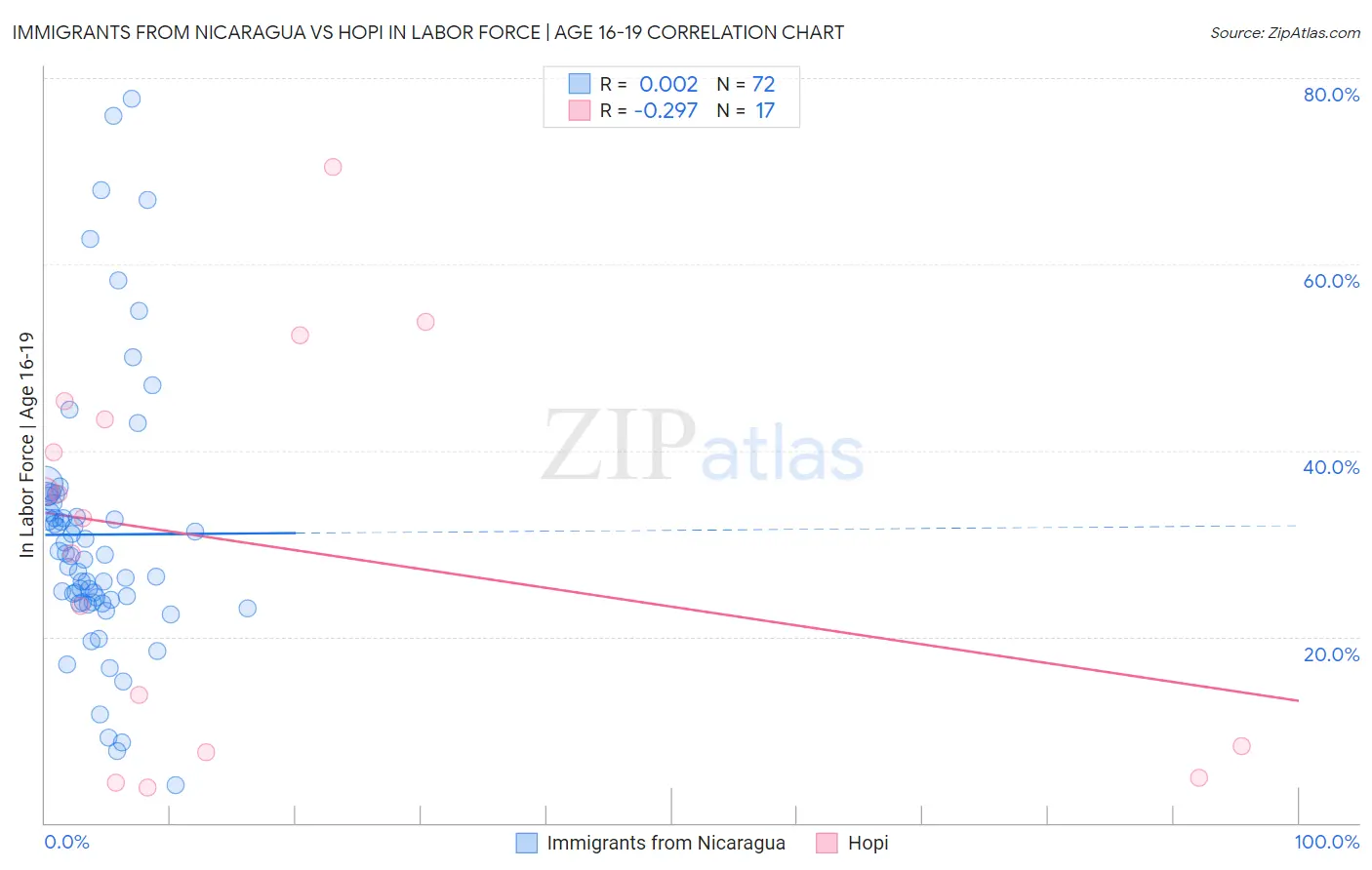 Immigrants from Nicaragua vs Hopi In Labor Force | Age 16-19