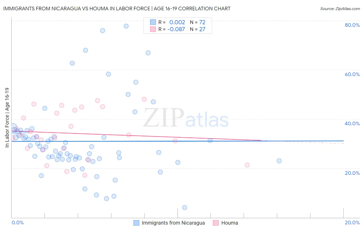 Immigrants from Nicaragua vs Houma In Labor Force | Age 16-19
