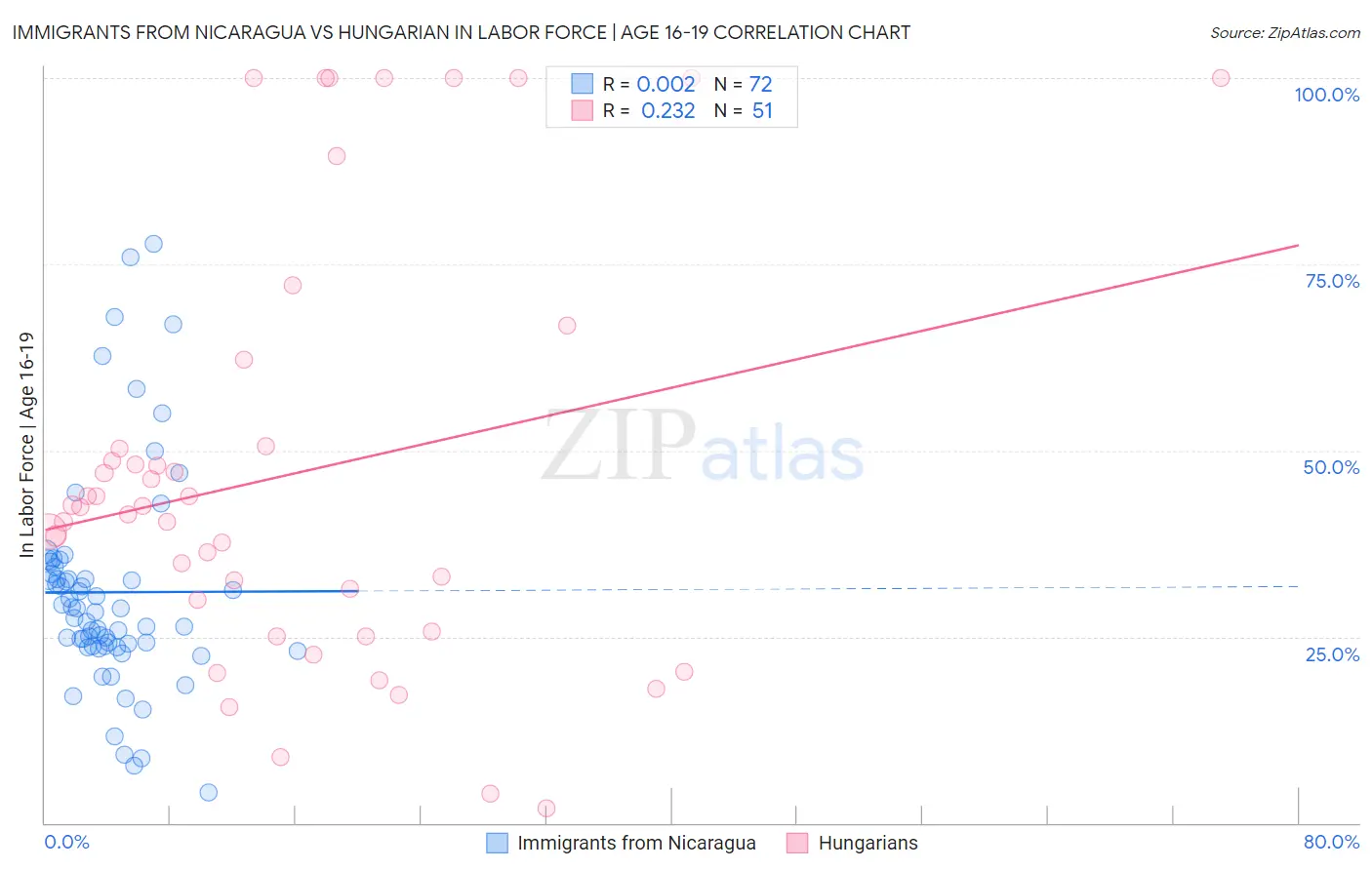 Immigrants from Nicaragua vs Hungarian In Labor Force | Age 16-19